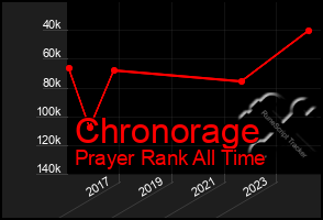 Total Graph of Chronorage