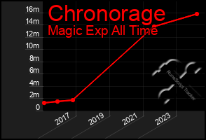 Total Graph of Chronorage