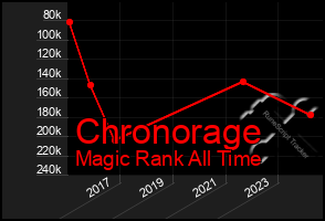 Total Graph of Chronorage