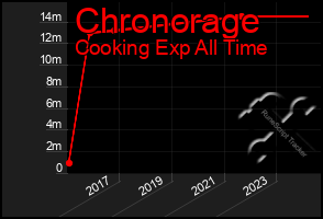 Total Graph of Chronorage