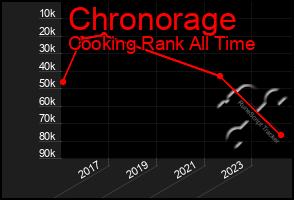 Total Graph of Chronorage