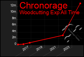 Total Graph of Chronorage