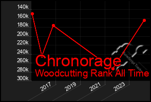 Total Graph of Chronorage