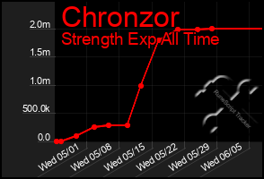Total Graph of Chronzor