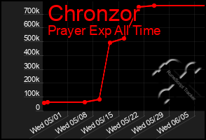 Total Graph of Chronzor