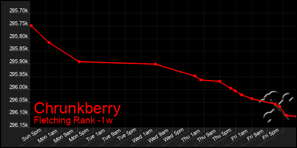 Last 7 Days Graph of Chrunkberry