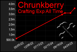 Total Graph of Chrunkberry