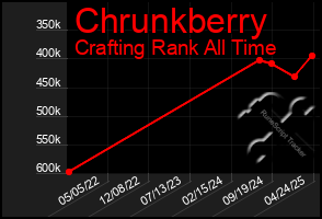 Total Graph of Chrunkberry