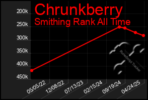 Total Graph of Chrunkberry