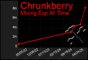 Total Graph of Chrunkberry