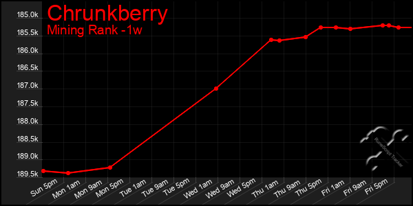 Last 7 Days Graph of Chrunkberry