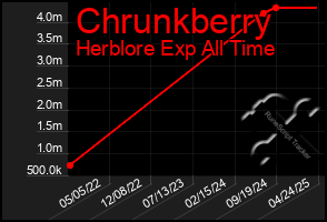 Total Graph of Chrunkberry