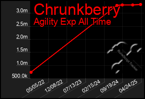 Total Graph of Chrunkberry