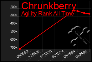 Total Graph of Chrunkberry