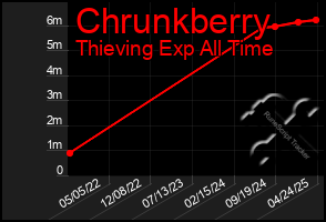 Total Graph of Chrunkberry