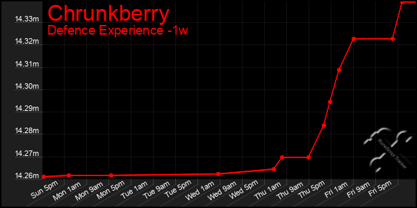Last 7 Days Graph of Chrunkberry