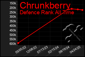 Total Graph of Chrunkberry