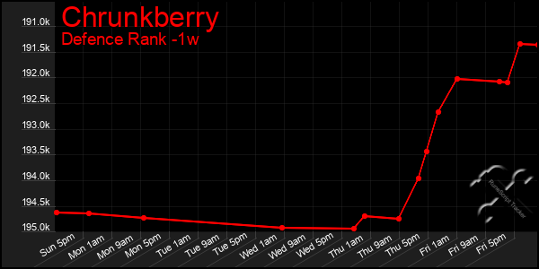 Last 7 Days Graph of Chrunkberry