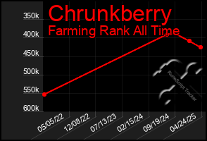 Total Graph of Chrunkberry