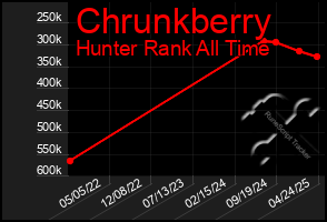 Total Graph of Chrunkberry