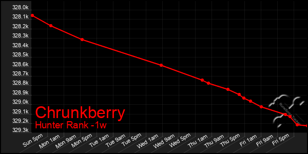 Last 7 Days Graph of Chrunkberry