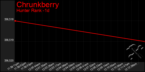 Last 24 Hours Graph of Chrunkberry