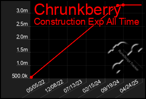 Total Graph of Chrunkberry
