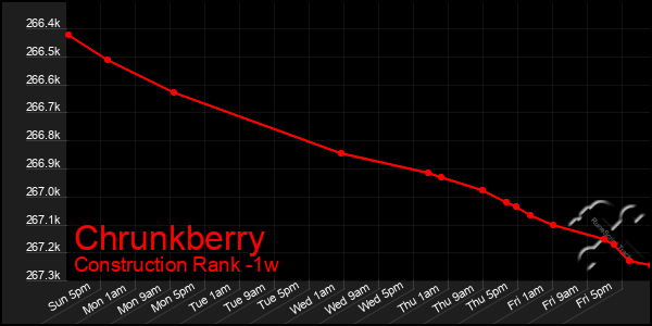 Last 7 Days Graph of Chrunkberry