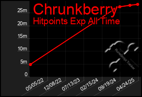 Total Graph of Chrunkberry