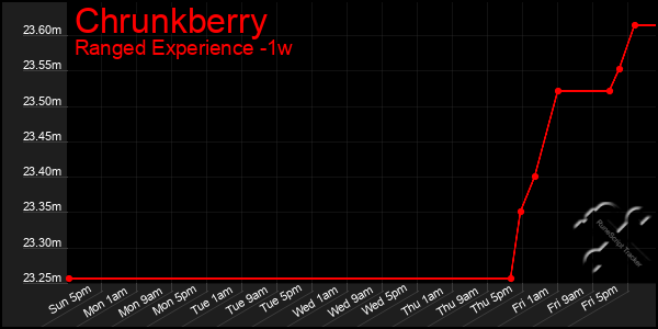 Last 7 Days Graph of Chrunkberry