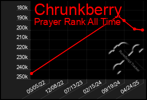 Total Graph of Chrunkberry