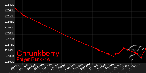 Last 7 Days Graph of Chrunkberry