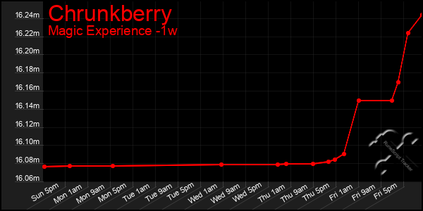Last 7 Days Graph of Chrunkberry
