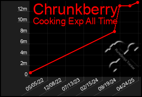 Total Graph of Chrunkberry