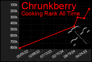 Total Graph of Chrunkberry