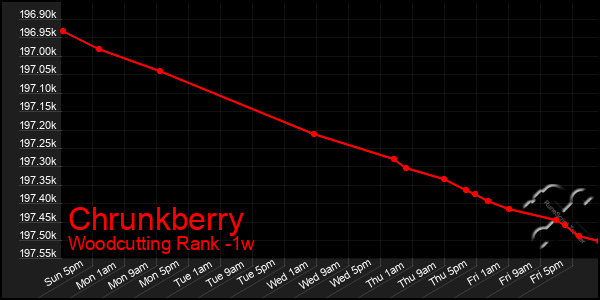 Last 7 Days Graph of Chrunkberry