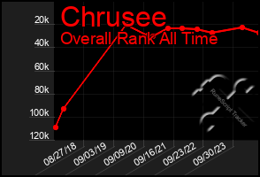 Total Graph of Chrusee