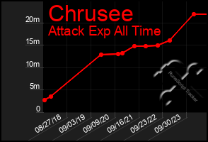 Total Graph of Chrusee