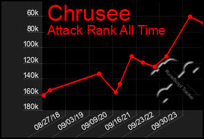 Total Graph of Chrusee