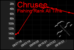 Total Graph of Chrusee