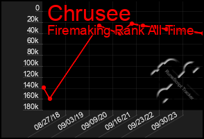 Total Graph of Chrusee