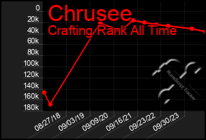 Total Graph of Chrusee