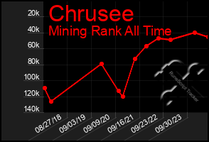 Total Graph of Chrusee