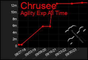 Total Graph of Chrusee