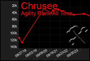 Total Graph of Chrusee