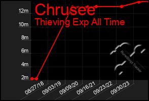 Total Graph of Chrusee