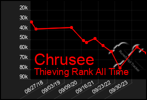 Total Graph of Chrusee
