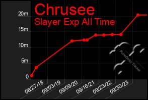 Total Graph of Chrusee