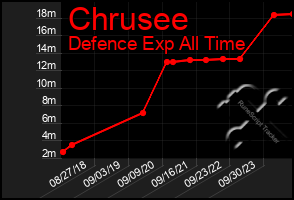 Total Graph of Chrusee