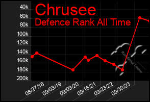 Total Graph of Chrusee